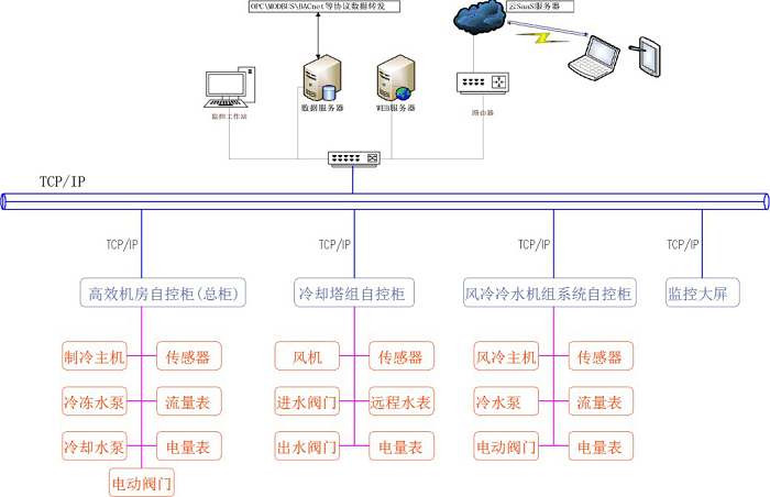 高效制冷機(jī)房自控系統(tǒng)集成